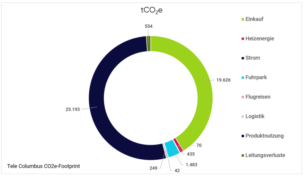CO2-Footprint 2021